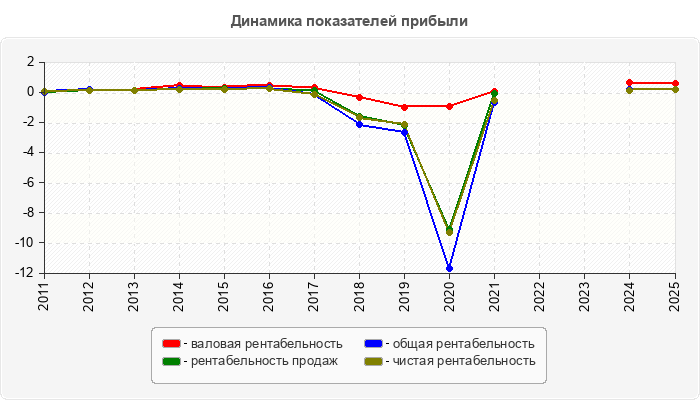 Динамика показателей прибыли