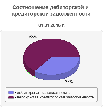 Соотношение дебиторской и кредиторской задолженности
