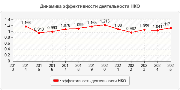 Динамика эффективности деятельности НКО