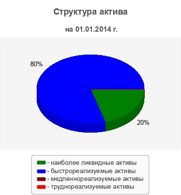 Структура актива