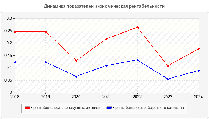 Динамика показателей экономическая рентабельности