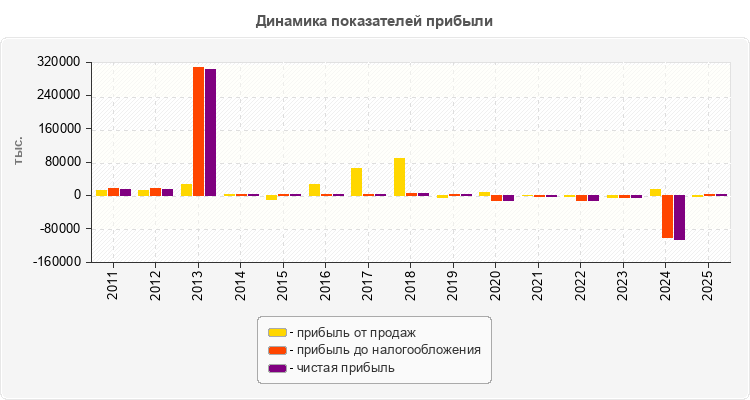 Динамика показателей прибыли