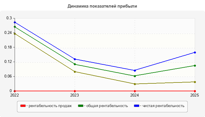 Динамика показателей прибыли