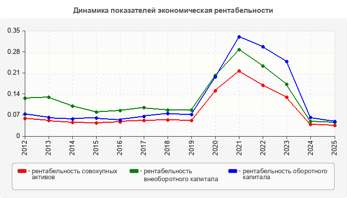 Динамика показателей экономическая рентабельности