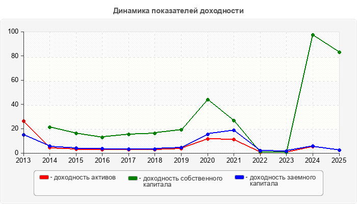 Динамика показателей доходности