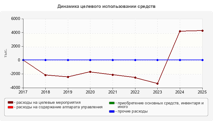 Динамика целевого использовании средств