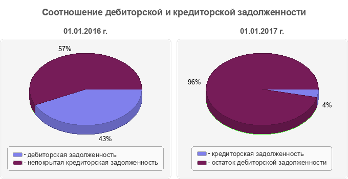 Соотношение дебиторской и кредиторской задолженности