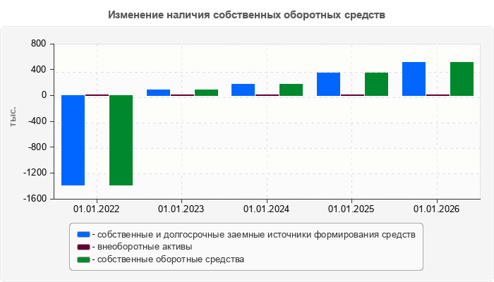 Изменение наличия собственных оборотных средств