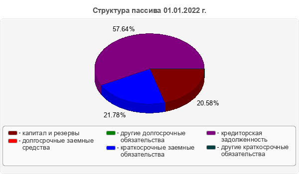 Структура пассива 01.01.2022 г.