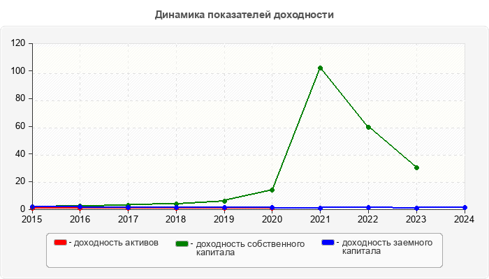 Динамика показателей доходности