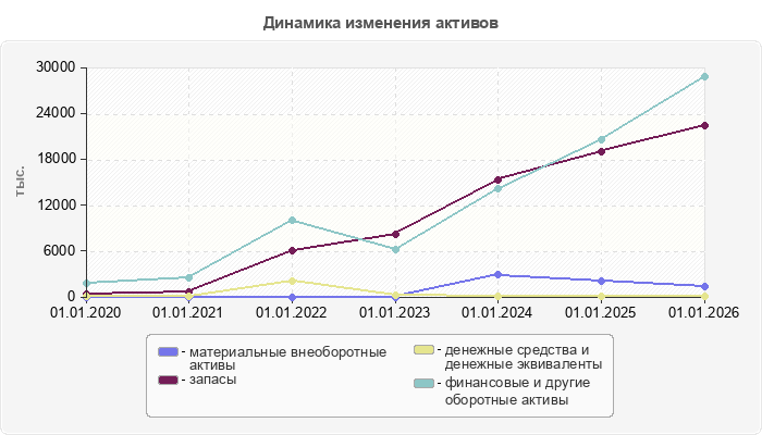 Динамика изменения активов