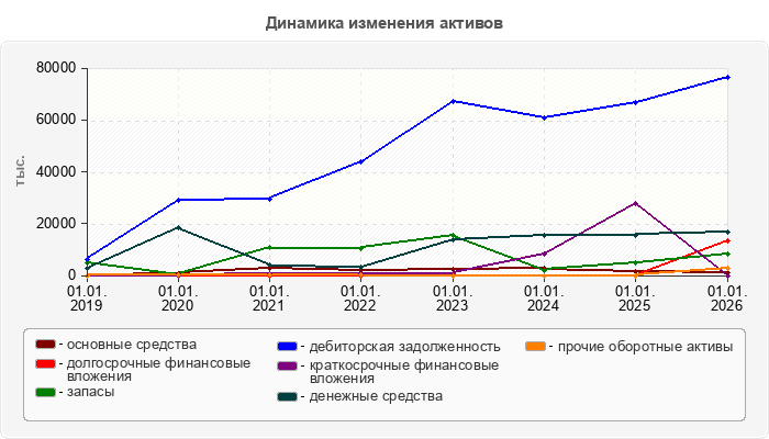 Динамика изменения активов