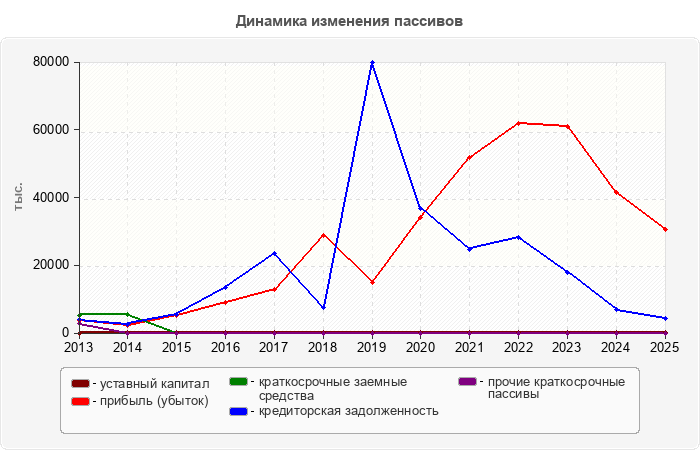 Динамика изменения пассивов