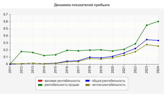 Динамика показателей прибыли