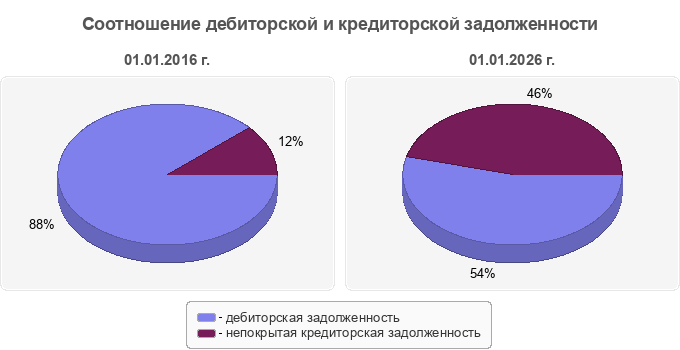 Соотношение дебиторской и кредиторской задолженности