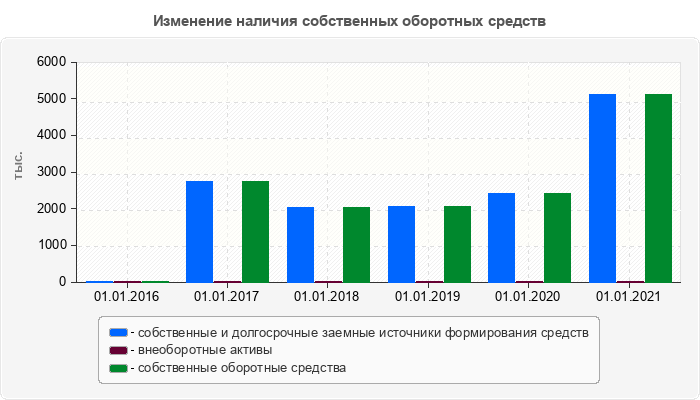Изменение наличия собственных оборотных средств