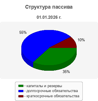 Структура пассива