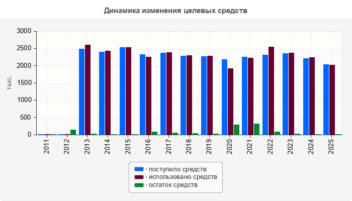 Динамика изменения целевых средств