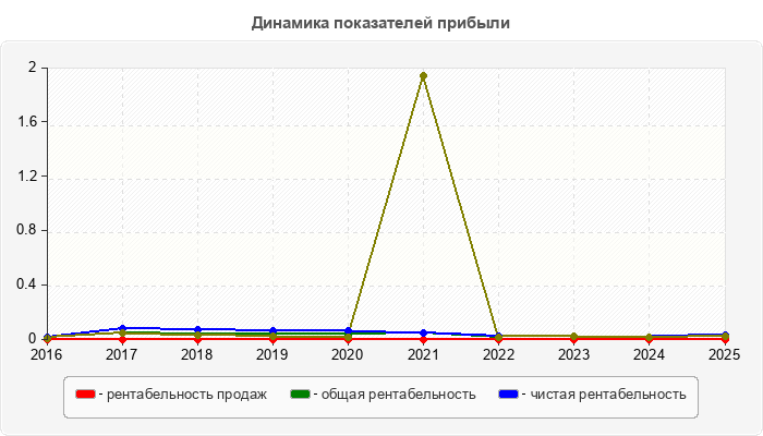 Динамика показателей прибыли