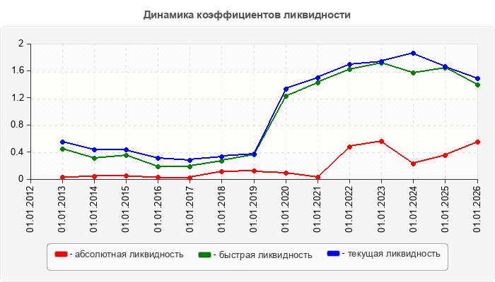 Динамика коэффициентов ликвидности