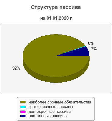 Структура пассива