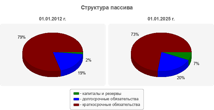 Структура пассива