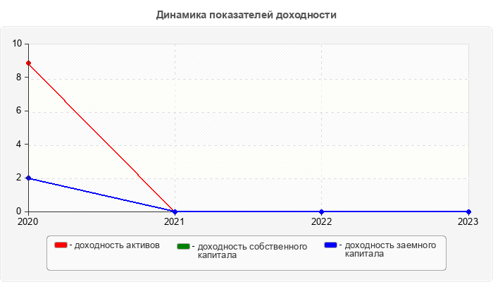 Динамика показателей доходности