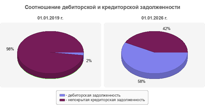 Соотношение дебиторской и кредиторской задолженности