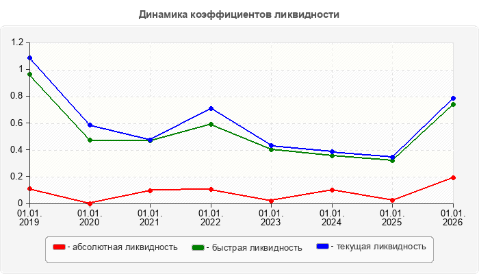 Динамика коэффициентов ликвидности