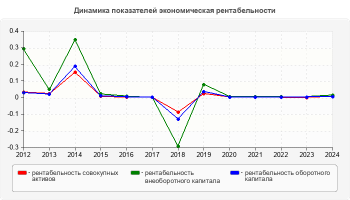 Динамика показателей экономическая рентабельности