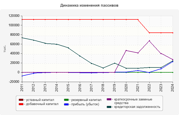 Динамика изменения пассивов