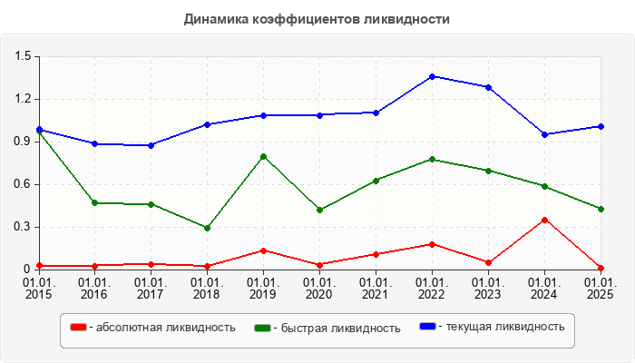 Динамика коэффициентов ликвидности