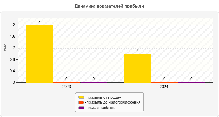 Динамика показателей прибыли