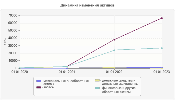 Динамика изменения активов