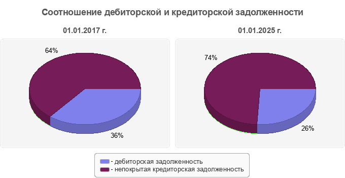 Соотношение дебиторской и кредиторской задолженности