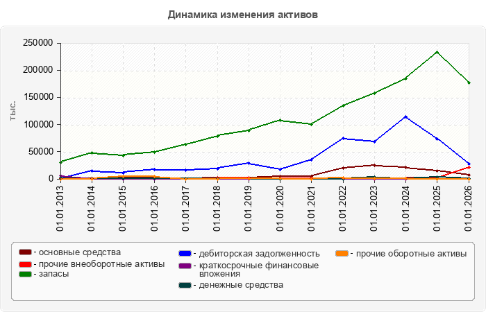 Динамика изменения активов