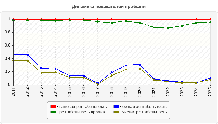 Динамика показателей прибыли