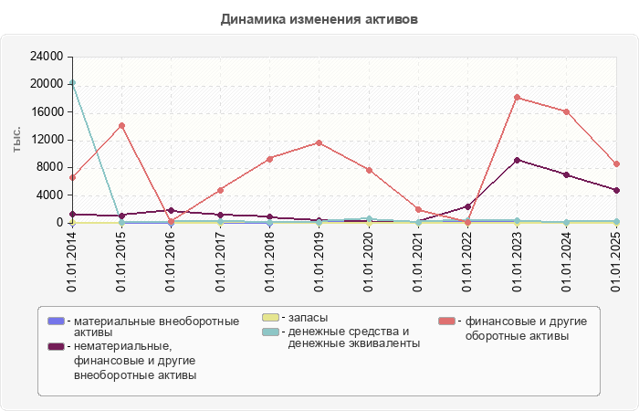 Динамика изменения активов