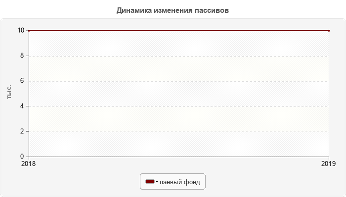 Динамика изменения пассивов