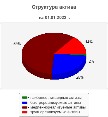 Структура актива