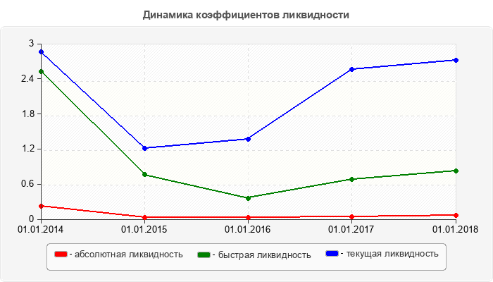 Динамика коэффициентов ликвидности