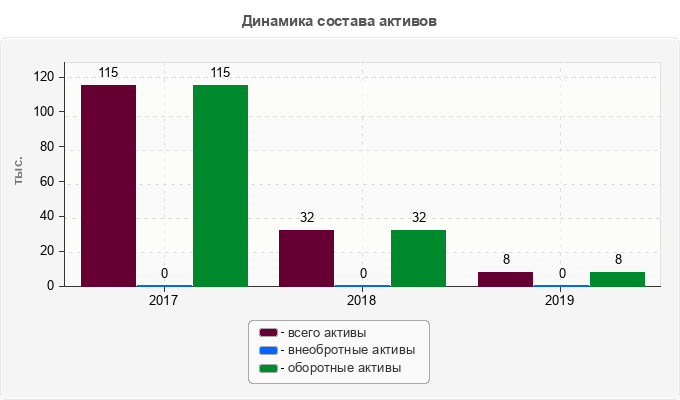 Динамика состава активов
