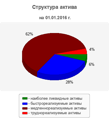 Структура актива