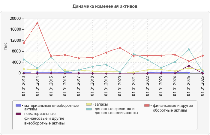 Динамика изменения активов