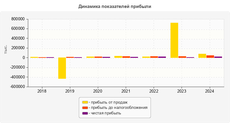 Динамика показателей прибыли