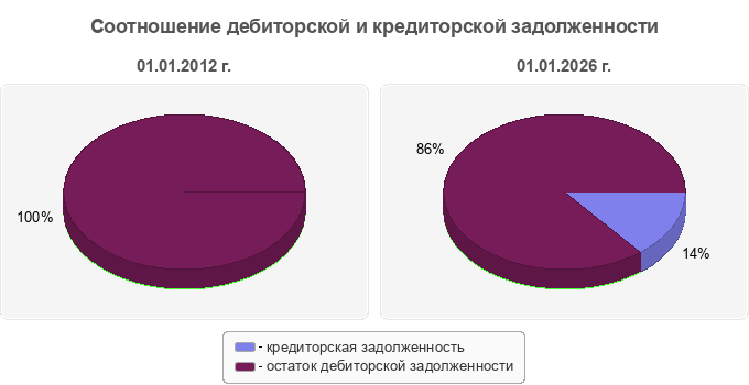 Соотношение дебиторской и кредиторской задолженности
