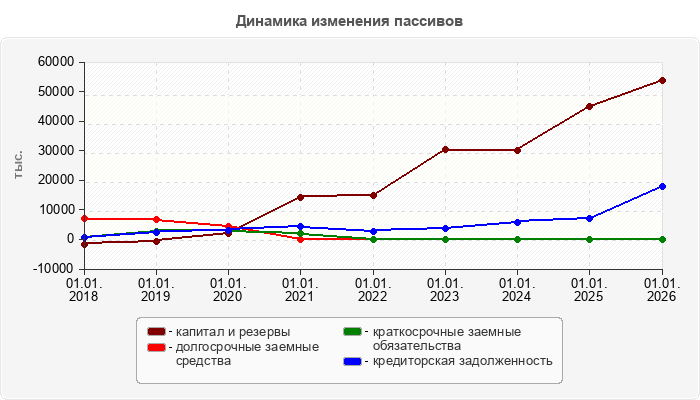 Динамика изменения пассивов