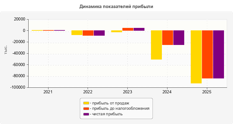 Динамика показателей прибыли