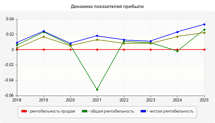 Динамика показателей прибыли