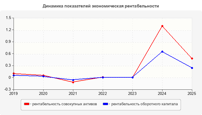Динамика показателей экономическая рентабельности